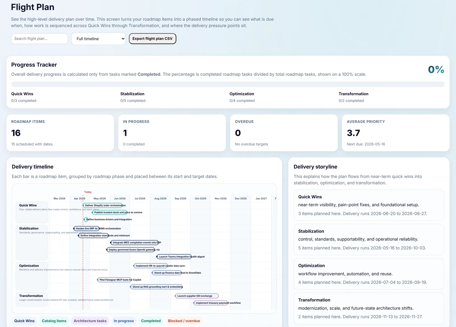 Phased 12 to 18 month delivery roadmap from a sample Flowgear assessment
