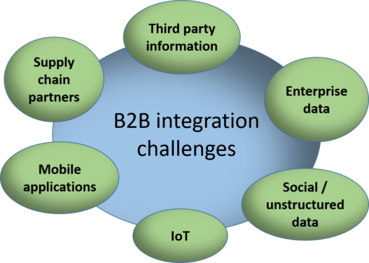 B2B integration challenges